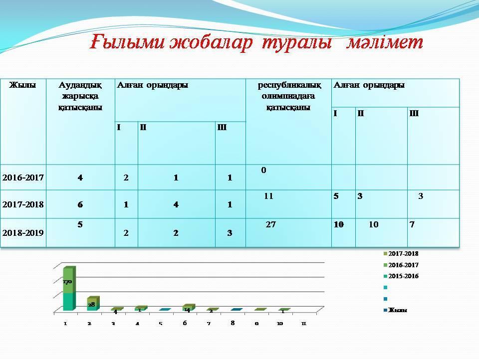 Ғылыми жобалар  туралы   мәлімет